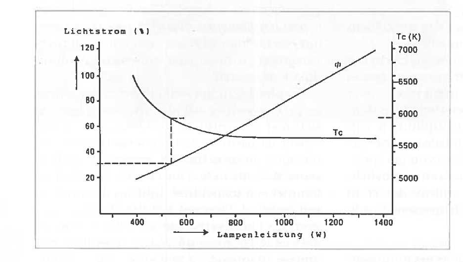 Dimgedrag van MSR-lampen